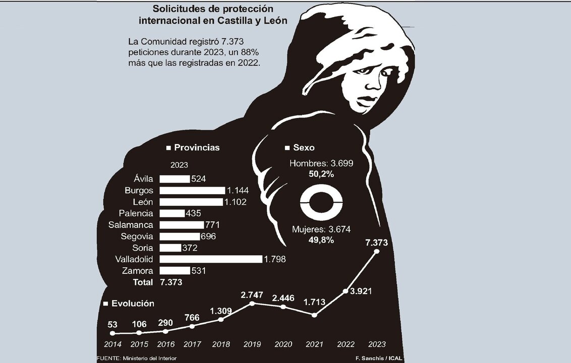 Solicitudes de protección internacional en Castilla y León (10cmx13cm)