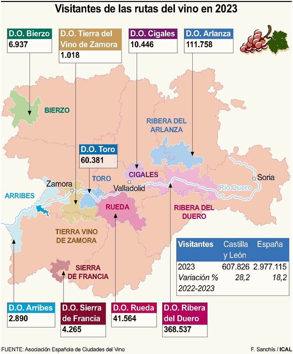 El enoturismo supera las cifras prepandemia y crece un 28,2%.