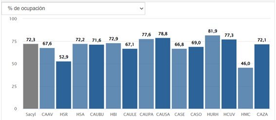 Los hospitales de SACYL se encuentran al 72,3 % de ocupación, con 1.959 camas libres.