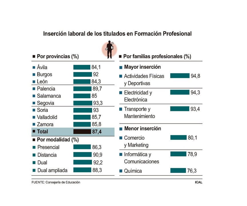 La tasa de inserción laboral de los egresados de FP en la Comunidad alcanza el 87,4 %.