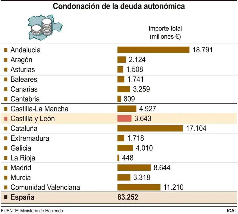 Deuda por comunidades autónomas.