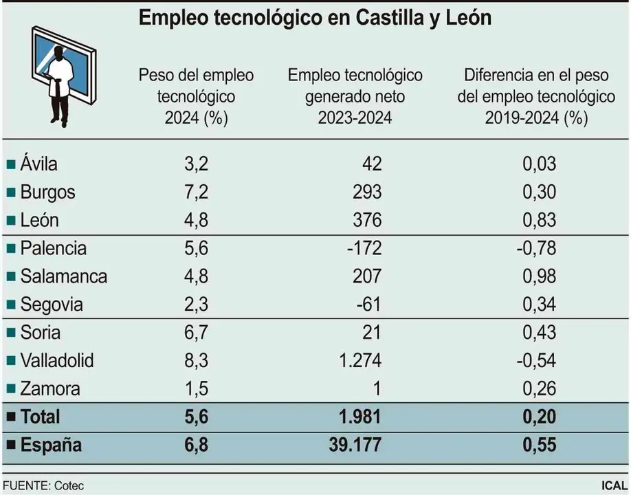 Empleo tecnológico en Castilla y León (10cmx8cm)