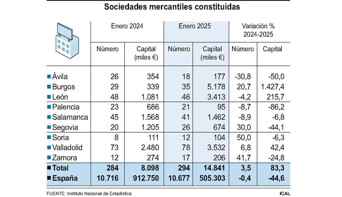 Sociedades mercantiles constituidas.