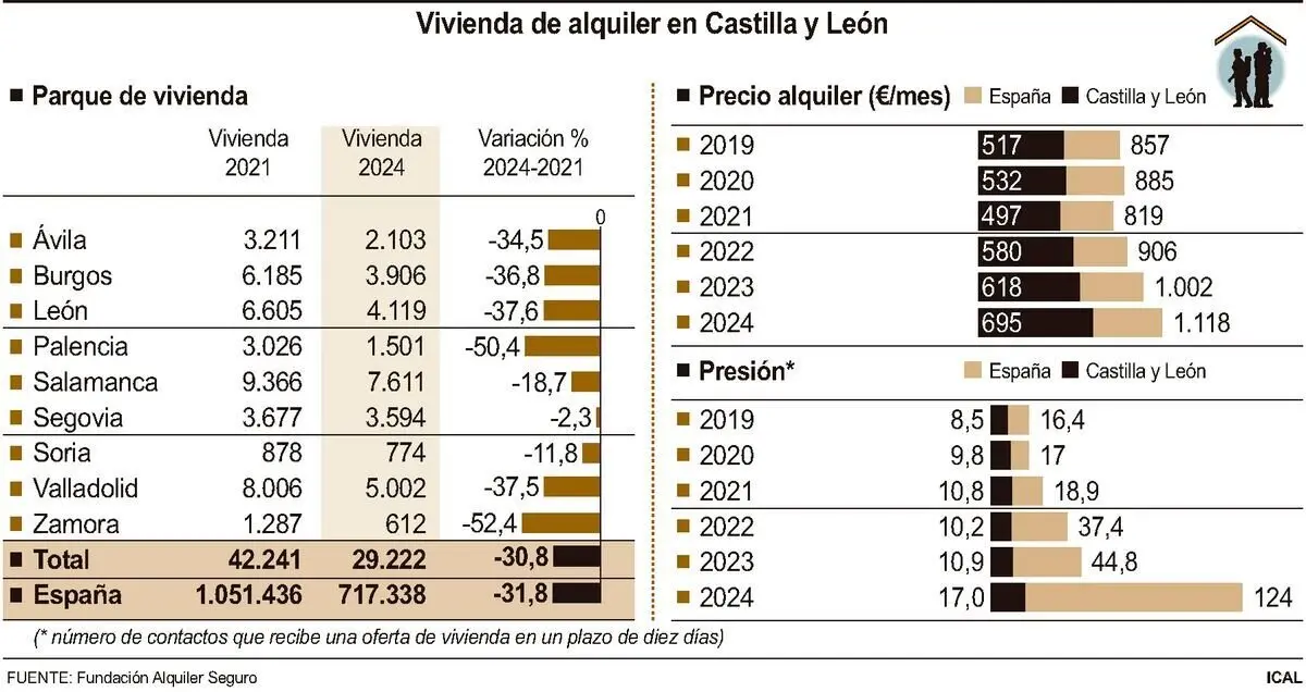 Vivienda de alquiler en Castilla y León.