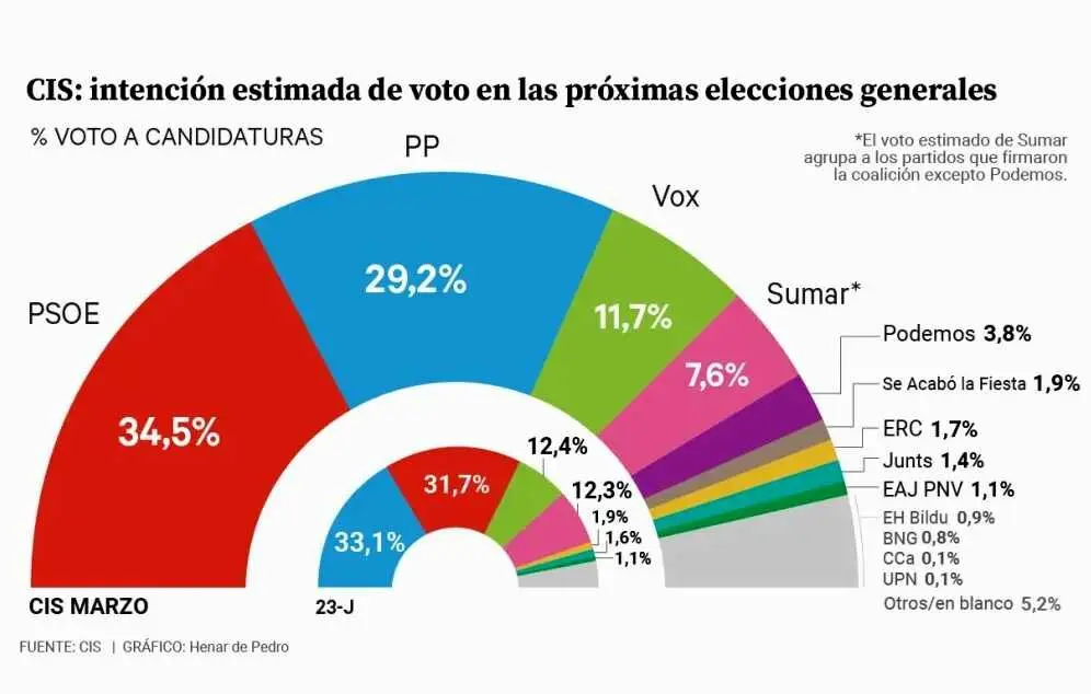 Imagen de la intención de voto estimada por el CIS.