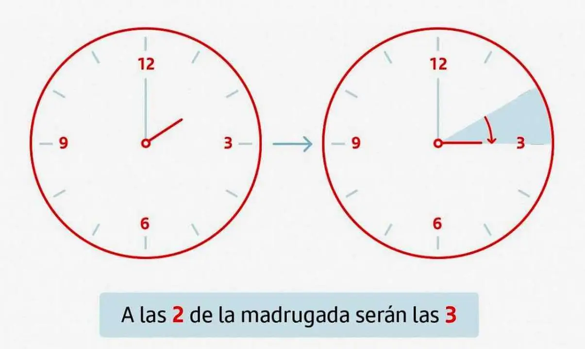 El horario de invierno cede paso al nuevo horario de verano.