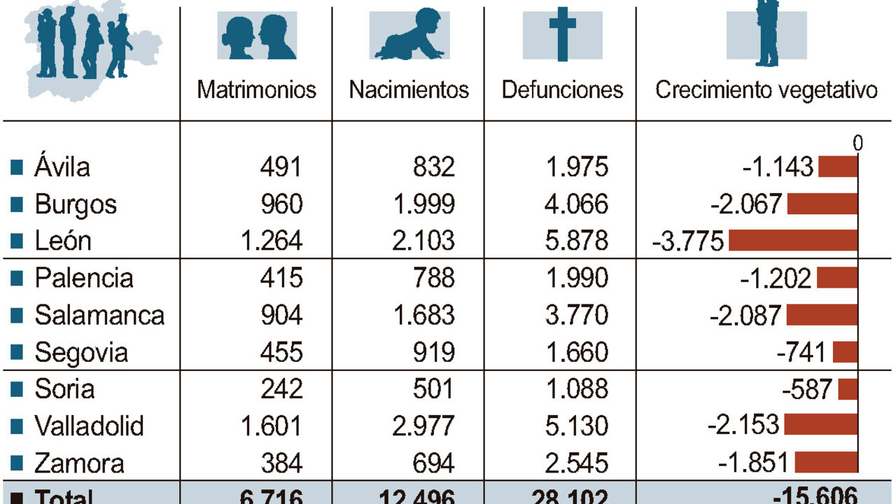 Movimiento natural de población en cada provincia de la comunidad.