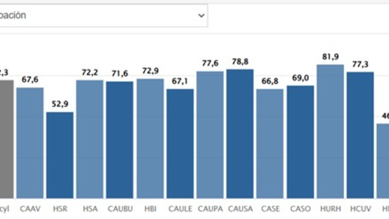 Los hospitales de SACYL se encuentran al 72,3 % de ocupación, con 1.959 camas libres.