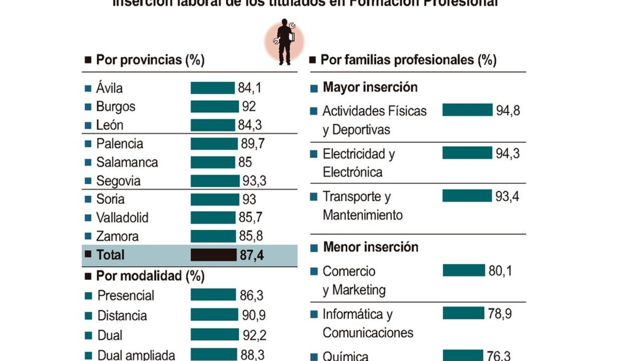 La tasa de inserción laboral de los egresados de FP en la Comunidad alcanza el 87,4 %.