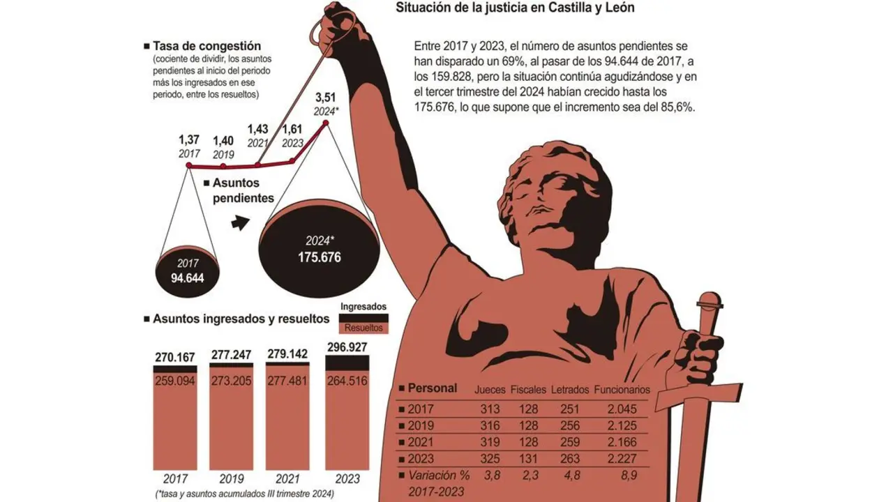 Situación de la justicia en Castilla y León. Fuente: Consejo General del Poder Judicial.