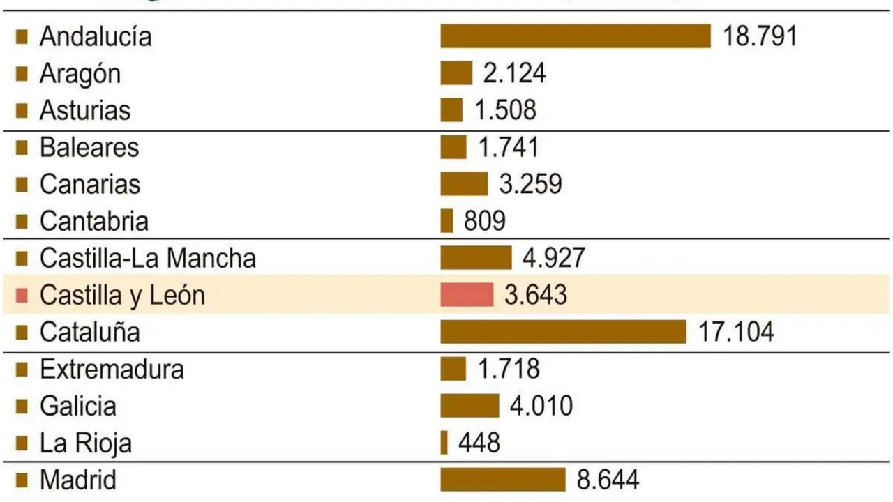 Deuda por comunidades autónomas.