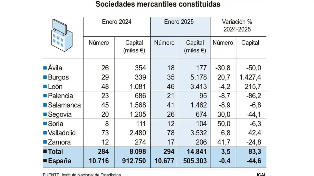 Sociedades mercantiles constituidas.