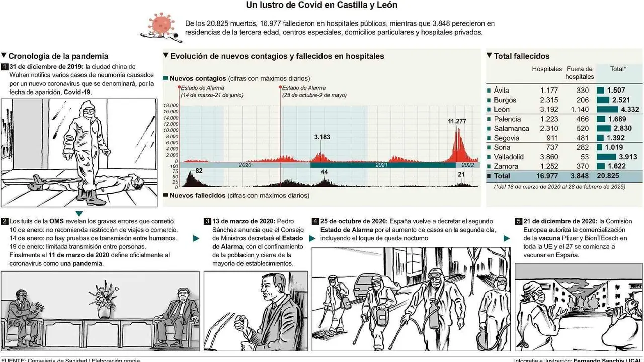 Un lustro de Covid en Castilla y León.