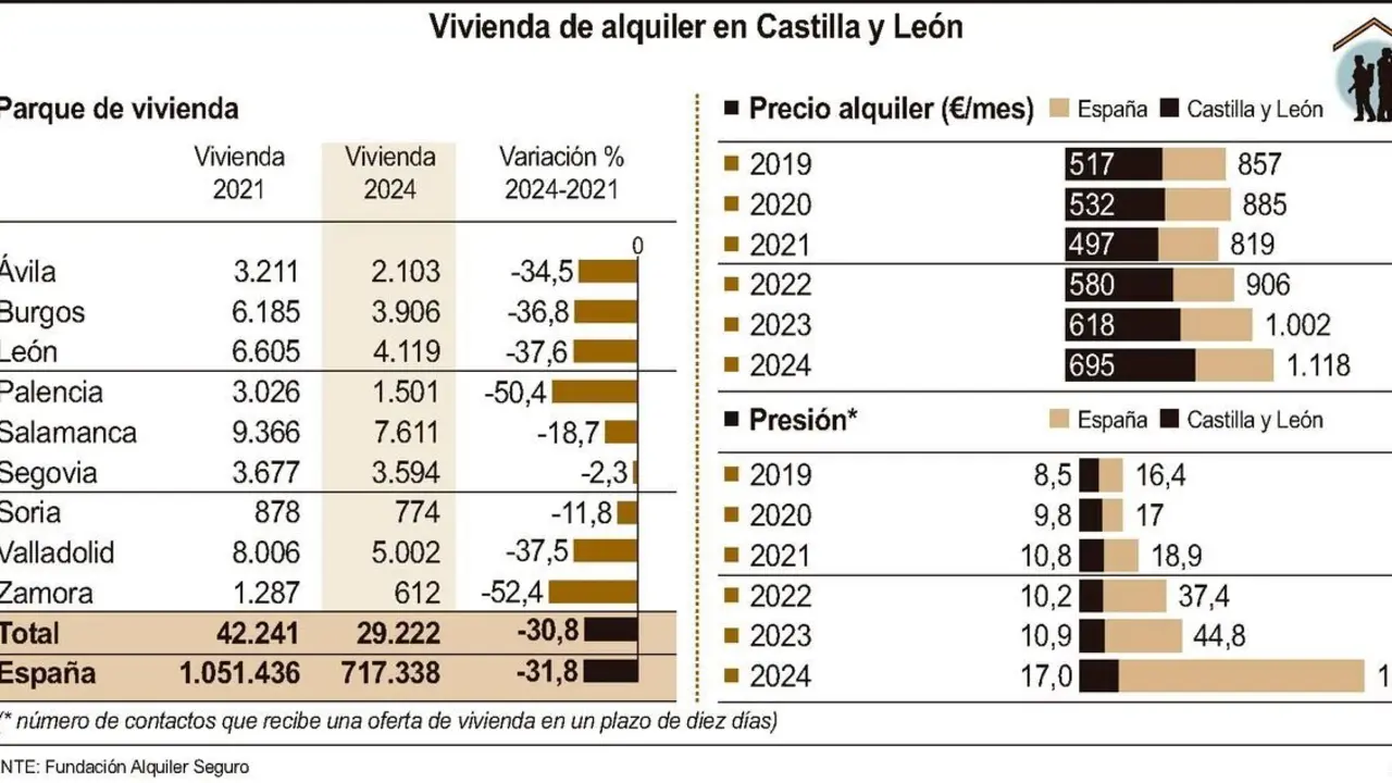 Vivienda de alquiler en Castilla y León.