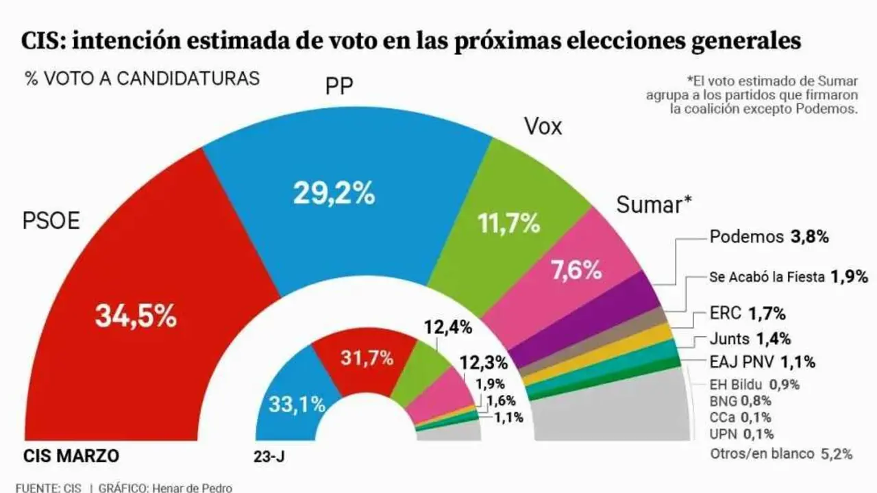 Imagen de la intención de voto estimada por el CIS.