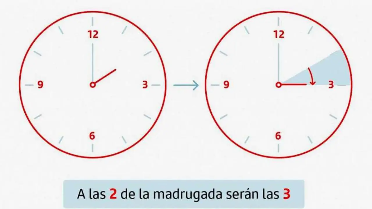 El horario de invierno cede paso al nuevo horario de verano.