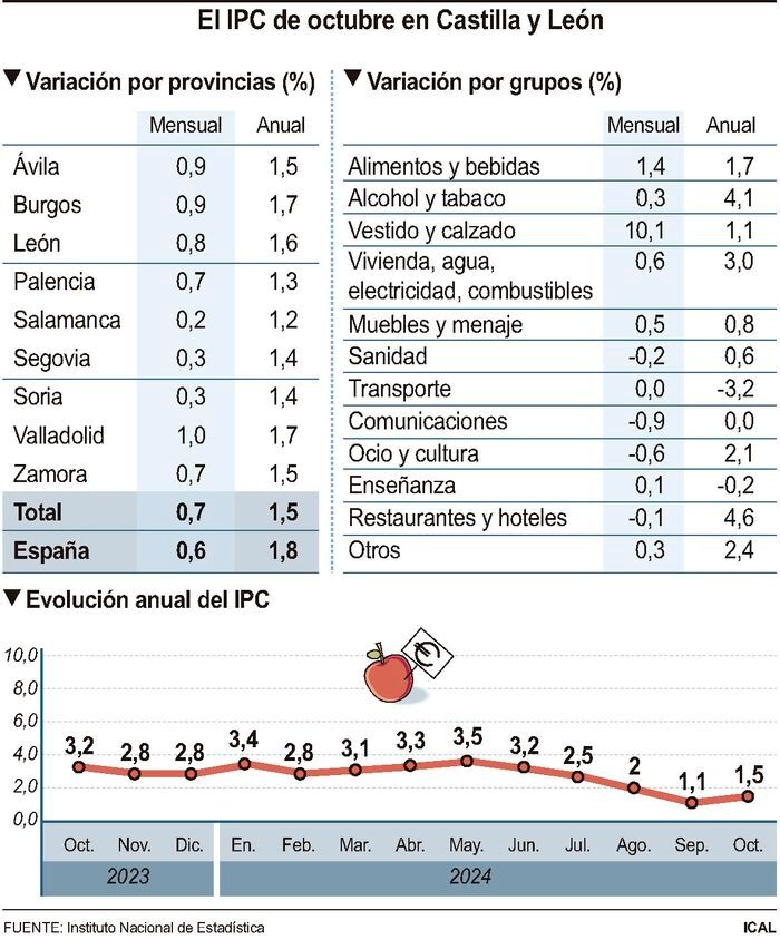 El IPC de octubre en Castilla y León y su secuencia provincial.