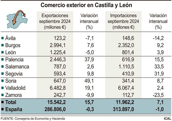 Comercio exterior en Castilla y Le?n (10cmx7cm)