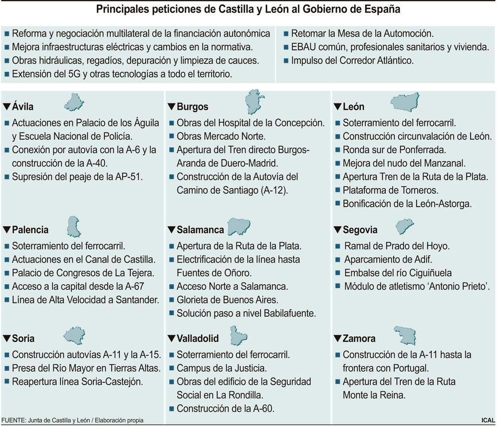 Principales peticiones de Castilla y León al Gobierno de España.