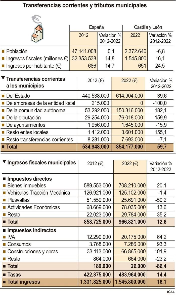 Transferencias corrientes y tributos municipales.