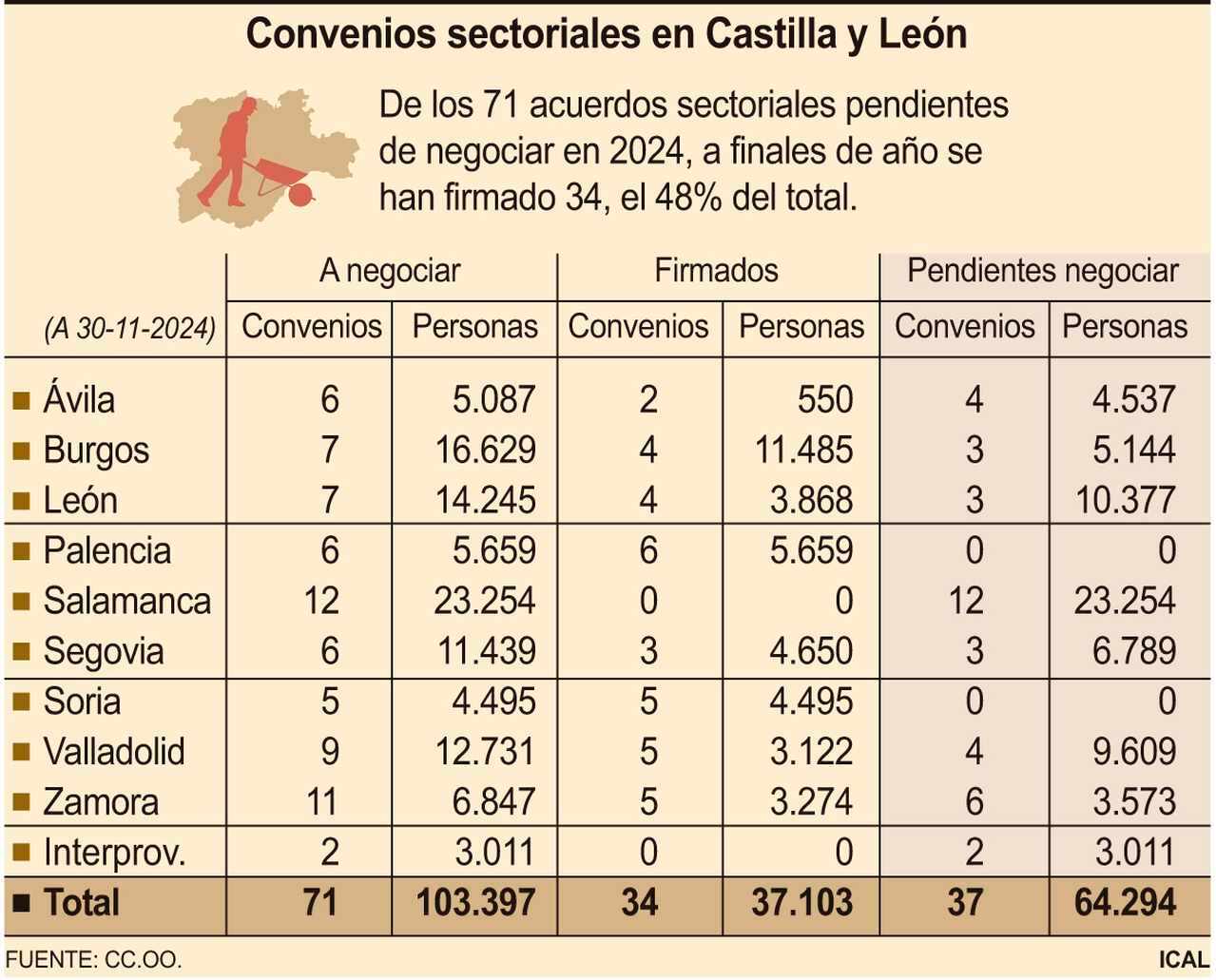 Convenios sectoriales en Castilla y León.