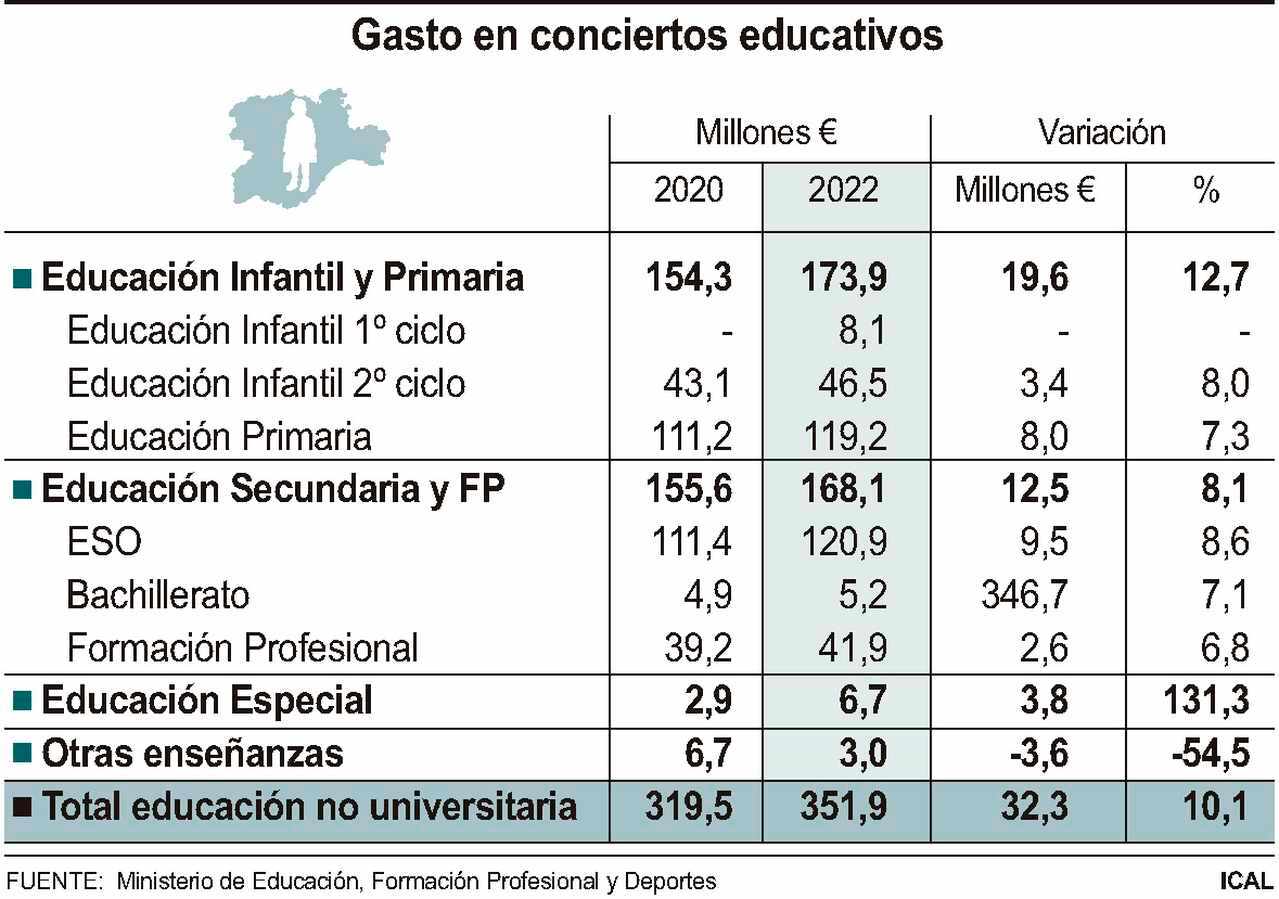 Gasto en conciertos educativos (10cmx7cm)