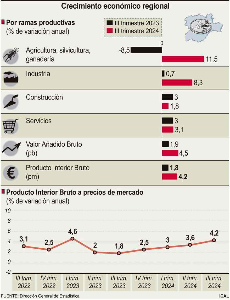 Crecimiento económico autonómico.