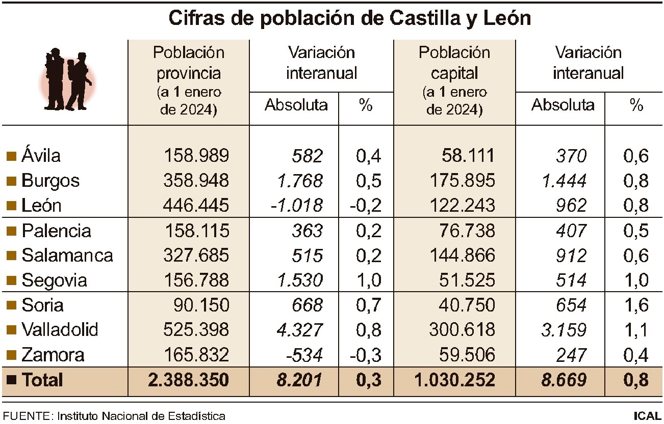 Variación de la población por provincias. León lidera la caída de población mientras Valladolid lidera el incremento poblacional.