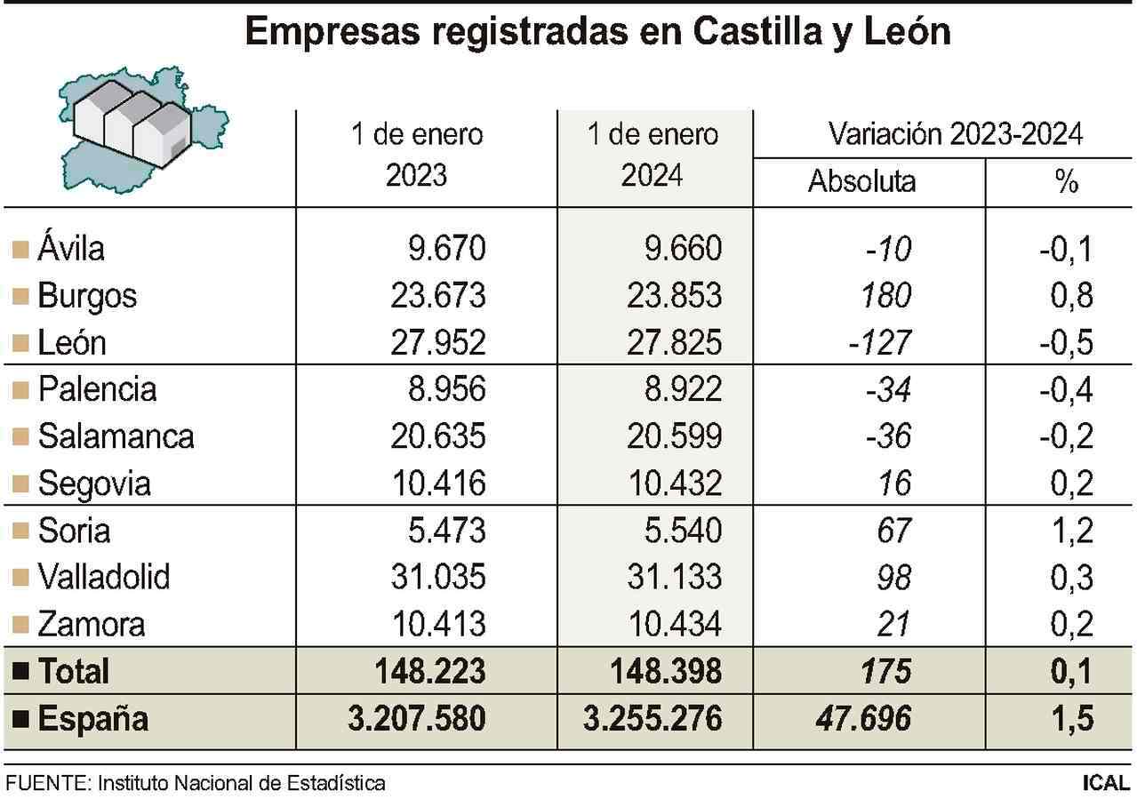 León ha perdido 127 empresas en un año.