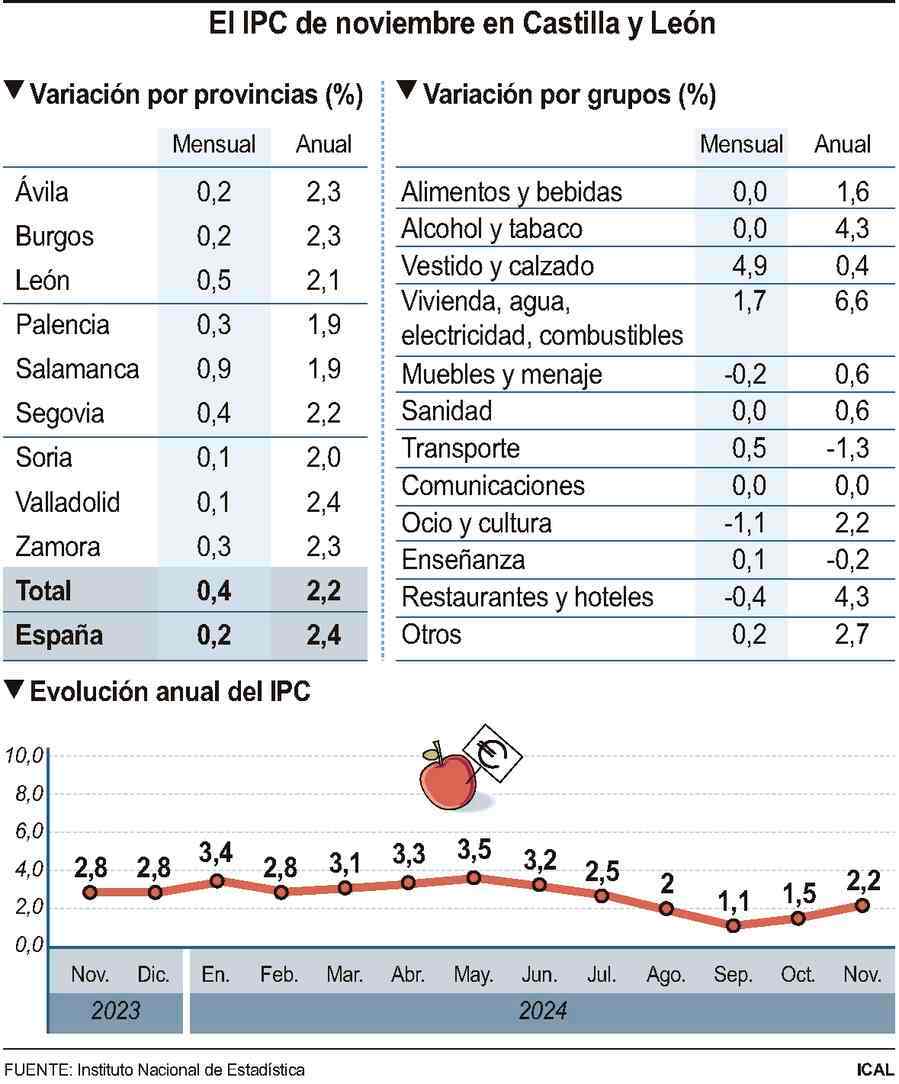 IPC de noviembre en Castilla y León.