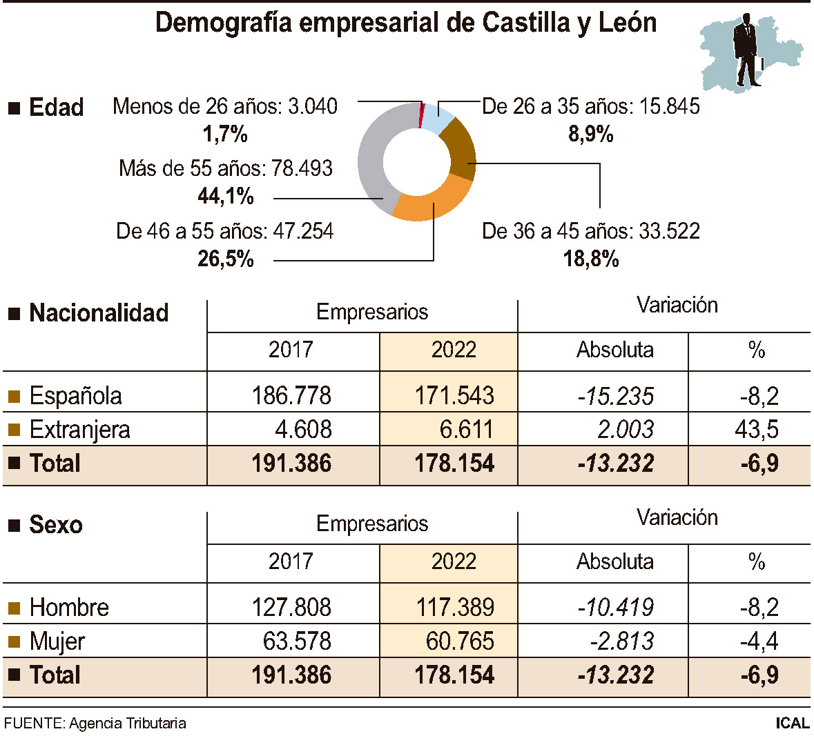 Demografía empresarial de Castilla y León.