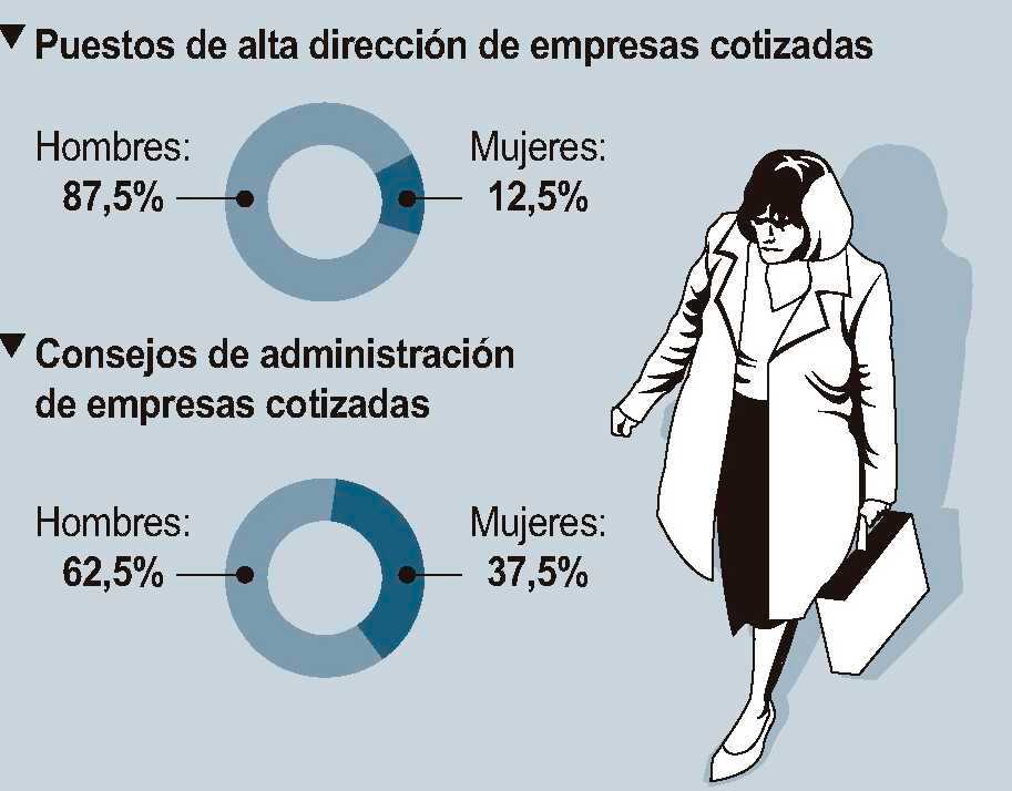 Mujeres directivas en empresas de Castilla y León.