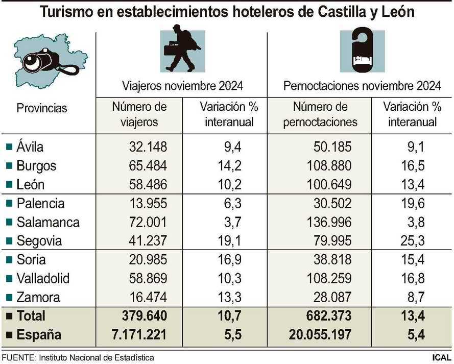 Turismo en establecimientos hoteleros de Castilla y León.