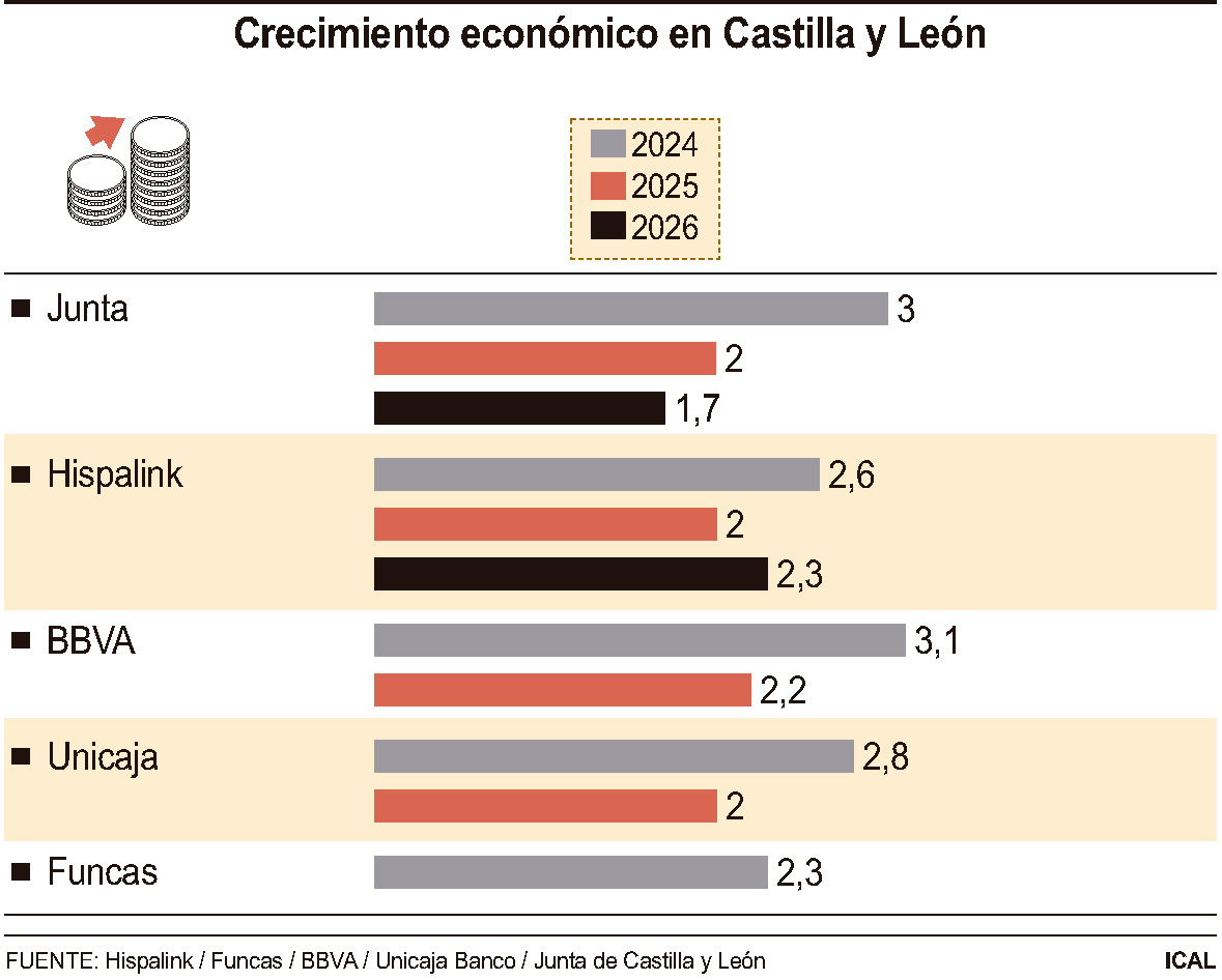 Crecimiento económico en Castilla y León.