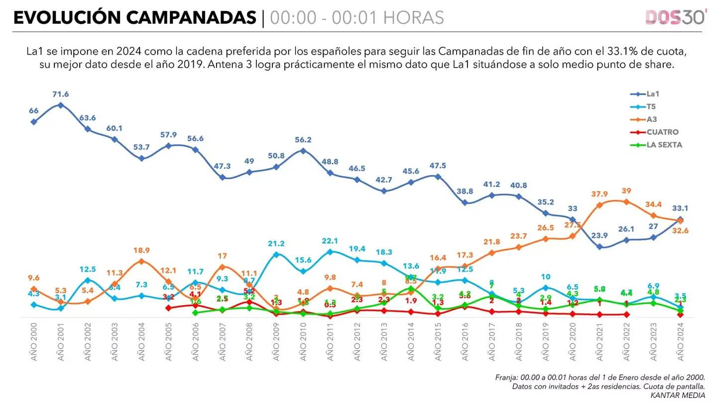 Evolución de la audiencias por cadenas de televisión.