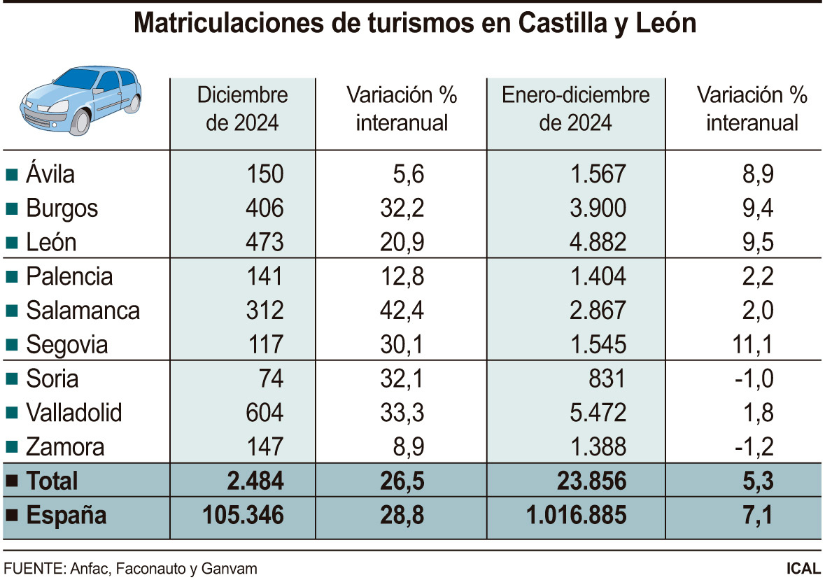 Matriculaciones de turismos en Castilla y Le?n (10cmx7cm)