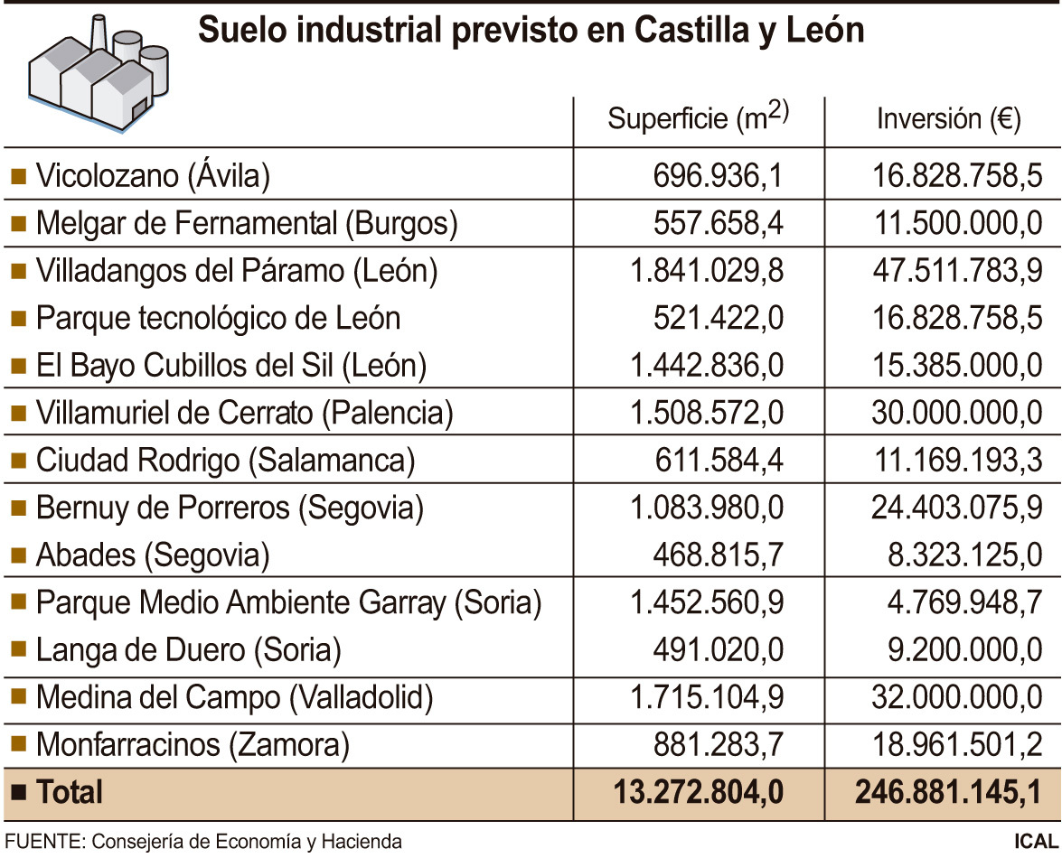 Suelo industrial previsto en Castilla y León.