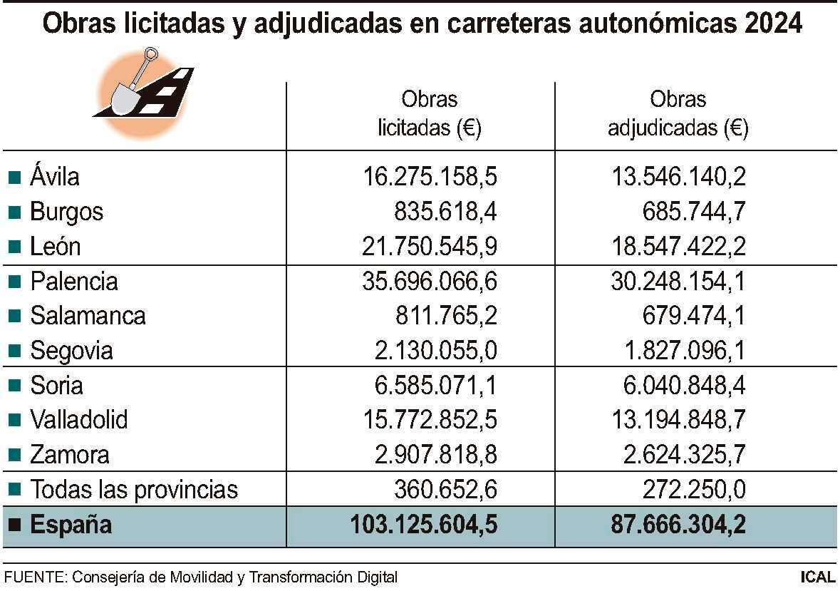 Obras licitadas y adjudicadas en carreteras autonómicas en 2024.