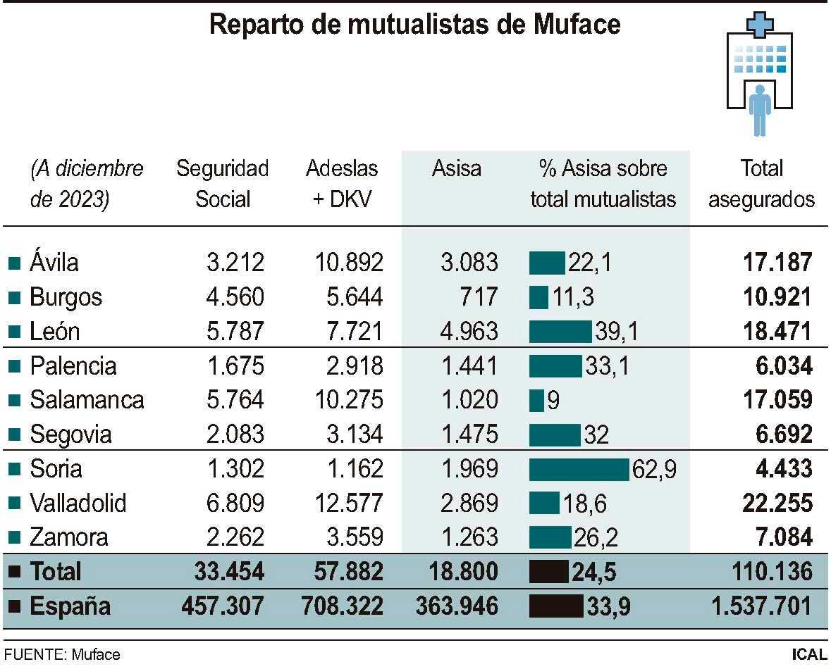 Reparto de mutualistas de Muface (10cmx8cm)