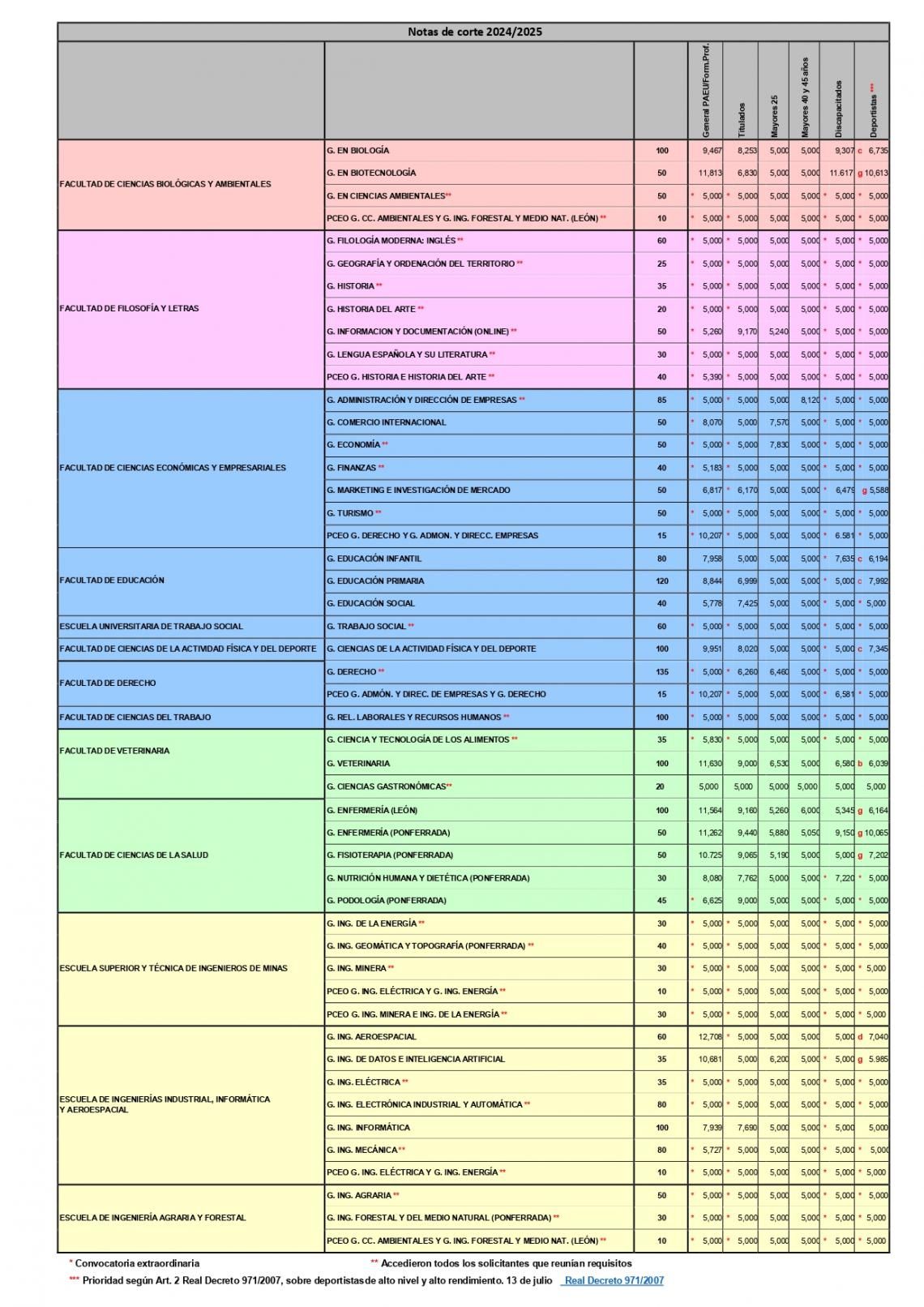 Notas de corte titulaciones de la Universidad de León.