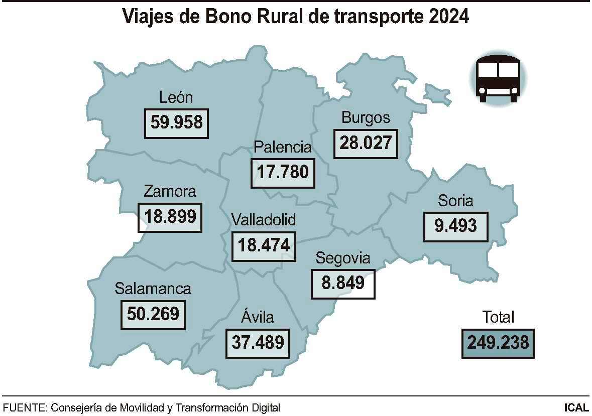 Viajes de Bono Rural de transporte con datos provinciales.