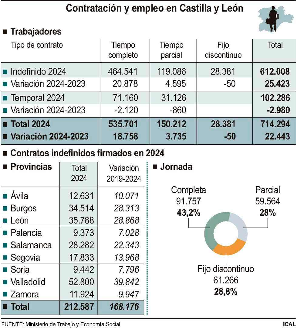 Contrataci?n y empleo en Castilla y Le?n (10cmx11cm)