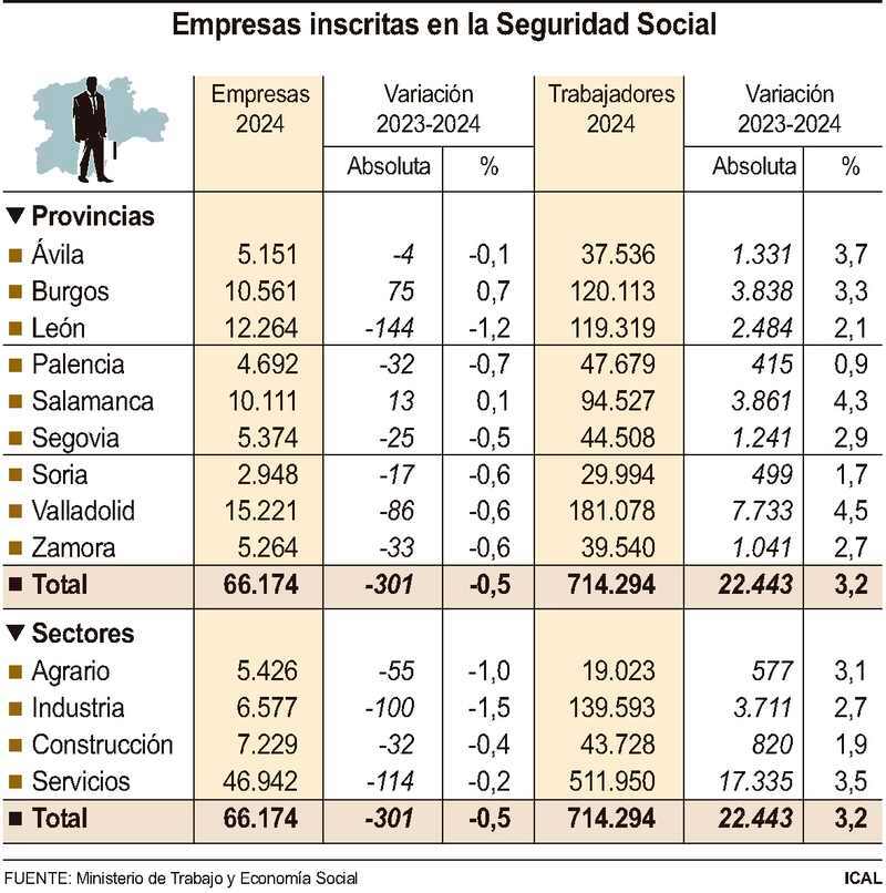 Empresas inscritas en la Seguridad Social.