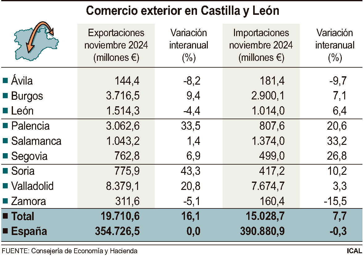 Comercio exterior en Castilla y Le?n (10cmx7cm)