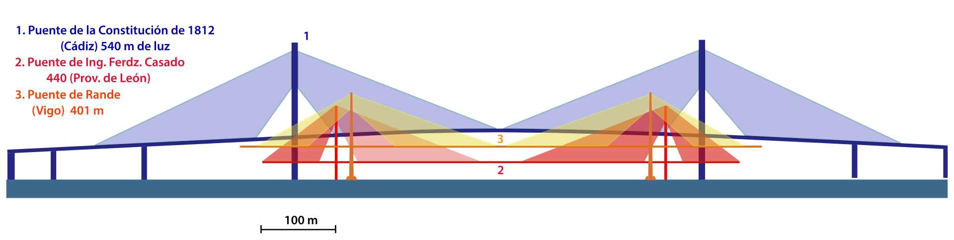 Comparativa de los principales puentes a nivel nacional.