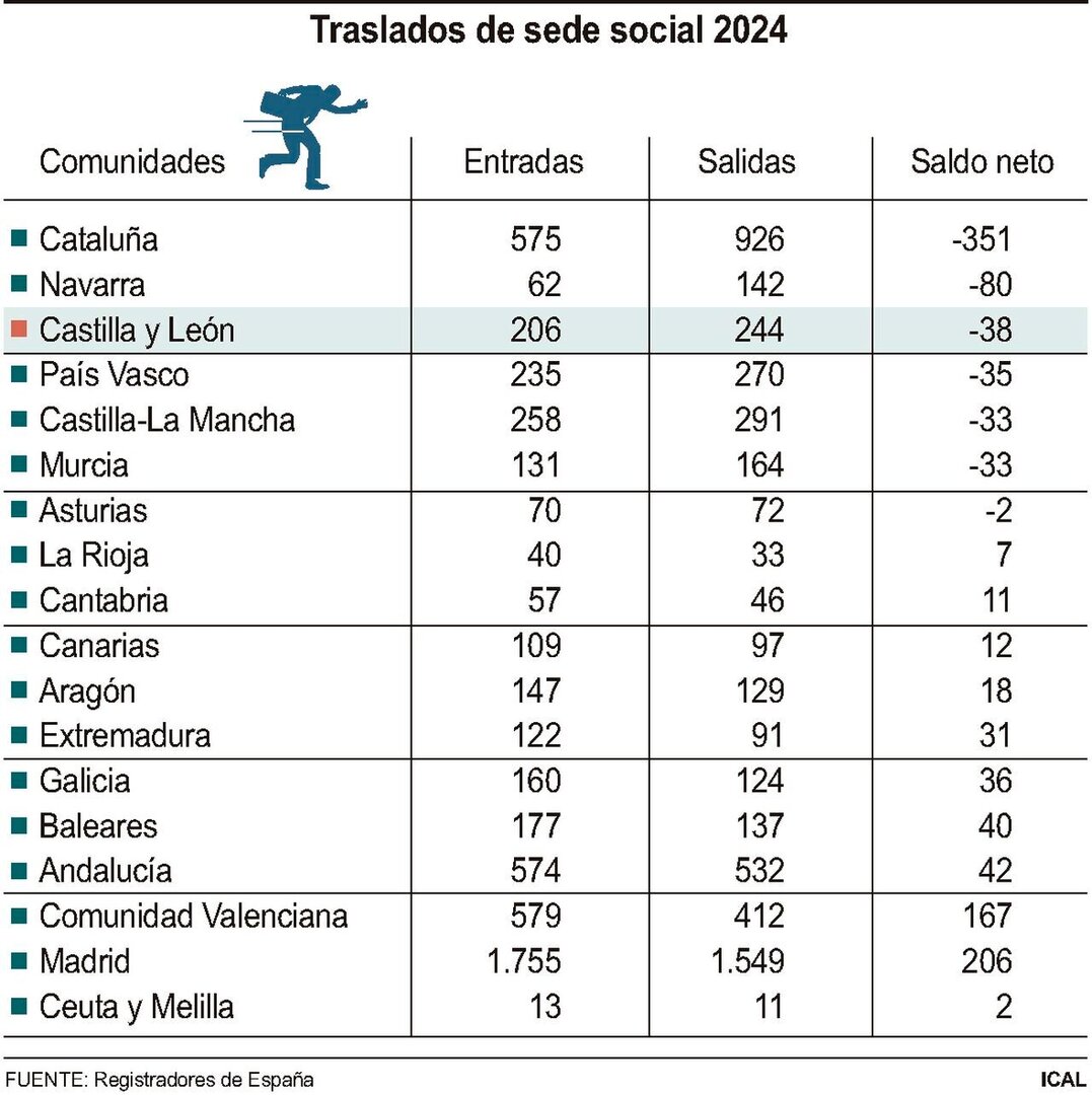 Traslados de sede social 2024.