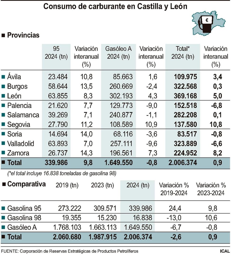 Consumo de carburante en Castilla y León.