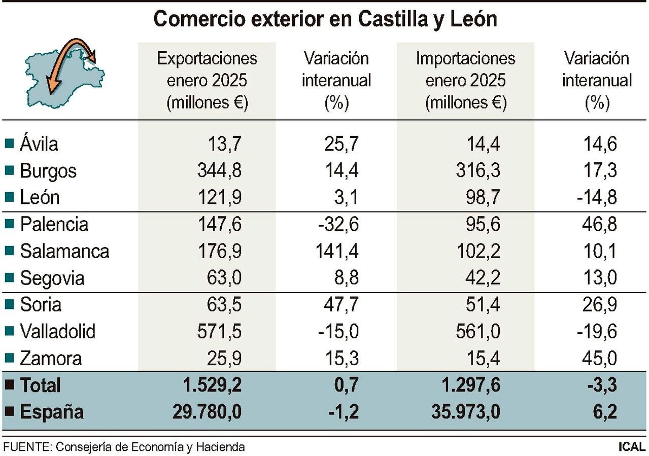 Comercio exterior en Castilla y León.